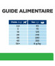 Chien R/D Weight Poulet