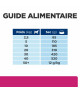 Chien Gastrointestinal Biome Poulet