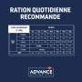 Advance Chien Active Defense Gastroenteric Poulet