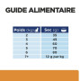 guide alimentaire hills croquette chat