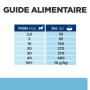 Chien K/D Early Stage Poulet
