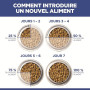 Chien i/d Digestive Care Puppy Poulet